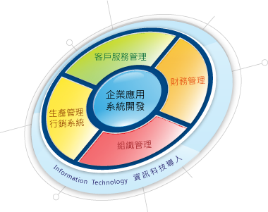 系统整合与网路系统营运规划 系统整合与网路系统营运规划