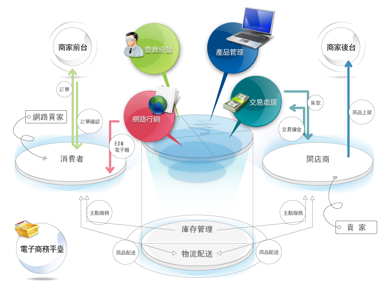 企业网站、EC及物流体系Web系统专案开发 企业网站、EC及物流体系Web系统专案开发