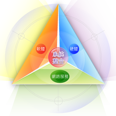 系统整合与网路系统营运规划 系统整合与网路系统营运规划